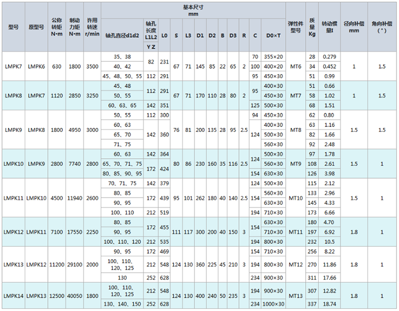 LMPK型帶制動盤梅花形彈性聯(lián)軸器